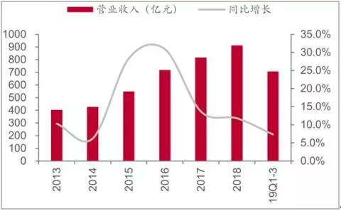 2019年前三季度包裝印刷業發展格局及再生包裝紙發展趨勢